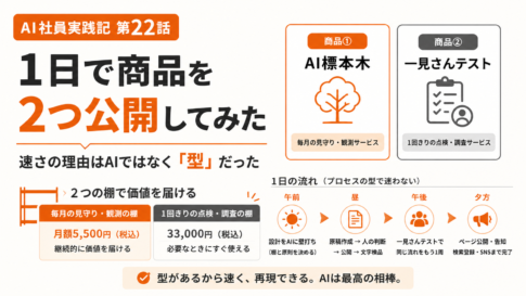 記事「1日で新サービスを2つ公開　AIを速くするのは「型」だった」のトップに表示される画像