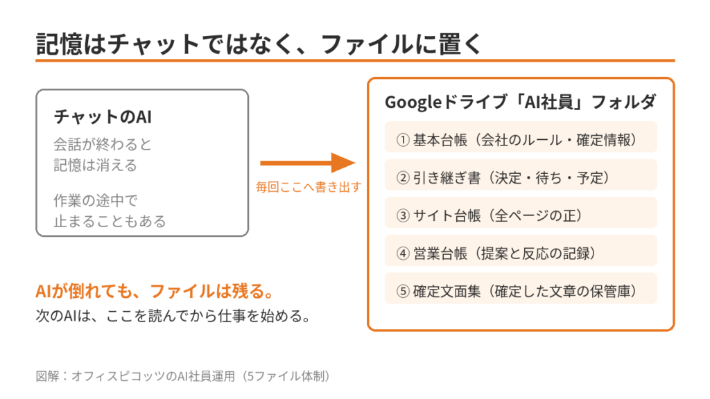 AI社員の記憶をチャットではなくGoogle Driveの5ファイルで管理する仕組み