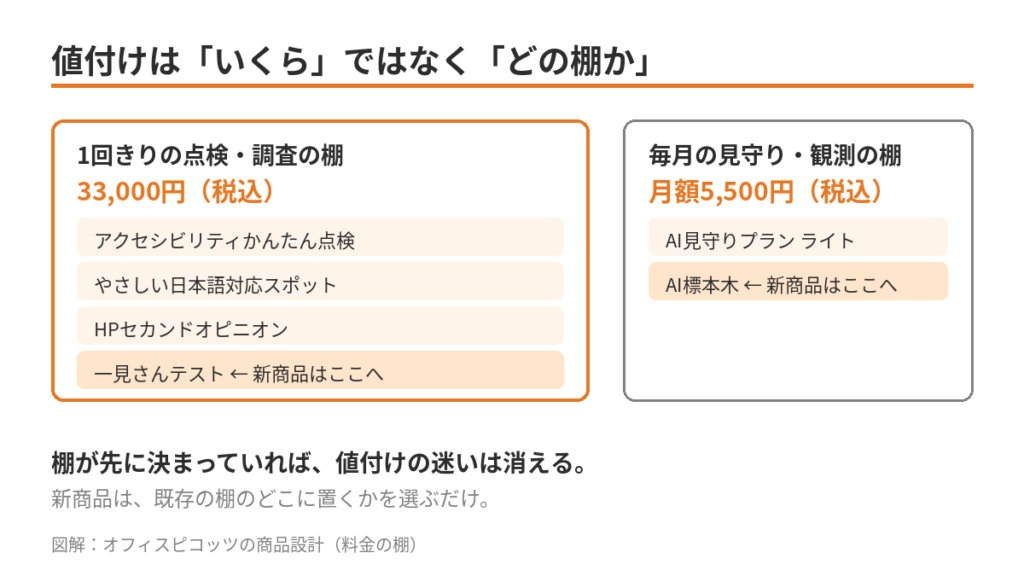 オフィスピコッツの商品料金を1回きりの点検調査33000円と毎月の見守り観測月額5500円に分けた図
