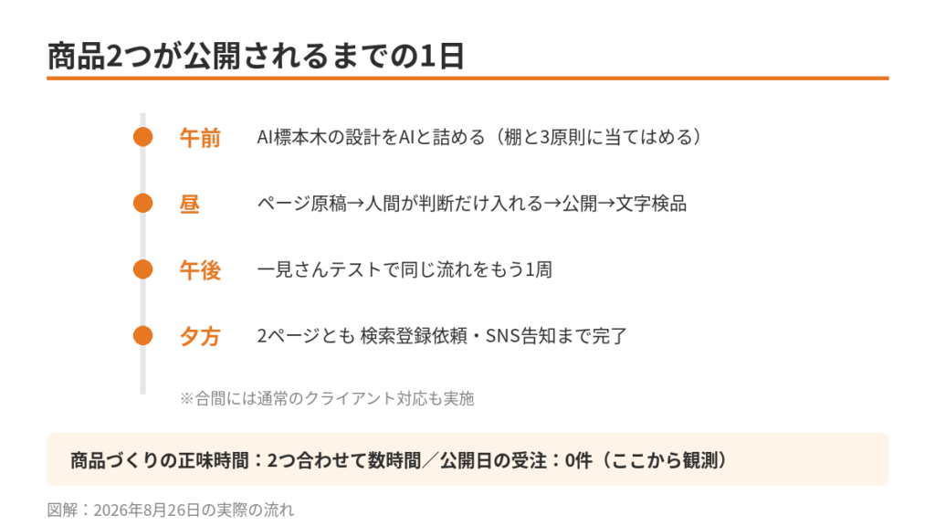 AI標本木と一見さんテストの2商品を1日で設計公開した作業タイムライン